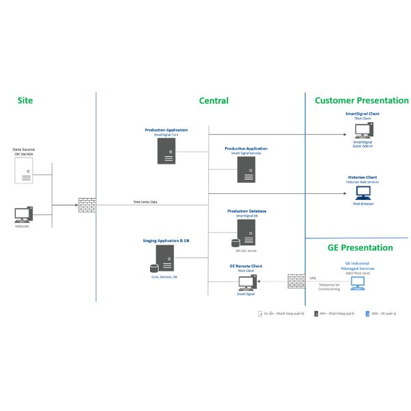 Giải pháp phân tích chẩn đoán sớm tình trạng thiết bị