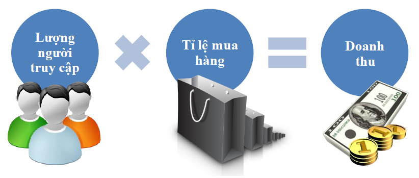 5 lợi ích của Thương mại điện tử đối với doanh nghiệp Việt Nam