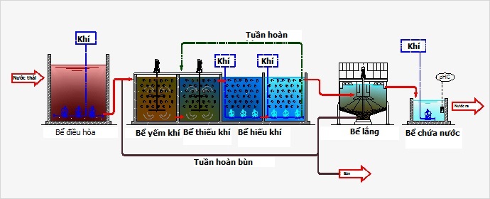  quy trình xây dựng hệ thống xử lý nước thải 