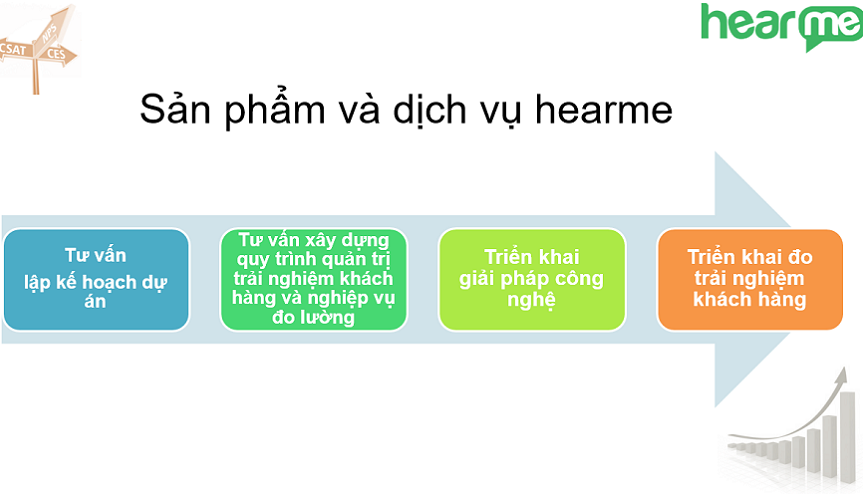 Giải pháp đo lường trải nghiệm khách hàng HearMe