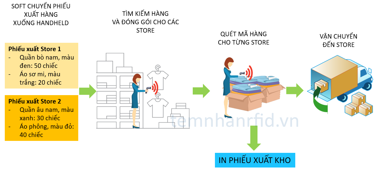 Mô hình quản lý chuỗi bán lẻ thời trang bằng công nghệ RFID