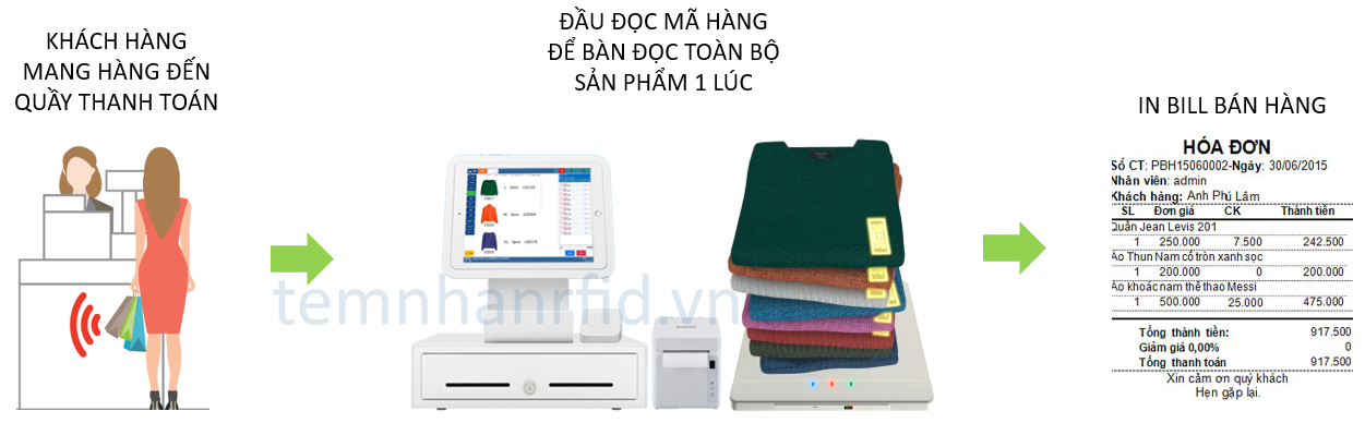 Mô hình quản lý chuỗi bán lẻ thời trang bằng công nghệ RFID