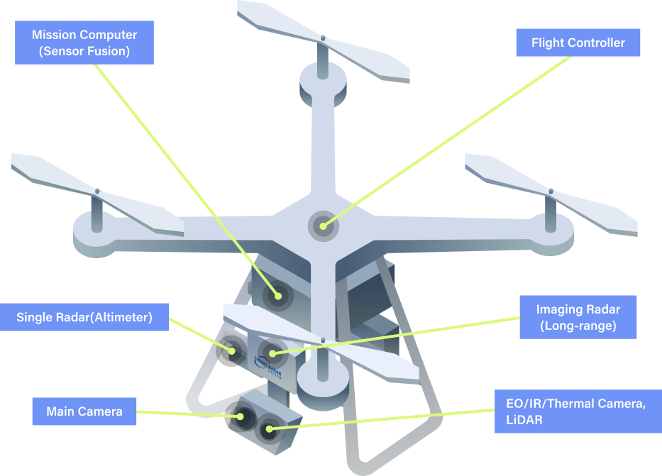 Giải pháp máy tính nhiệm vụ với cảm biến kết hợp Radar + Camera cho Drone