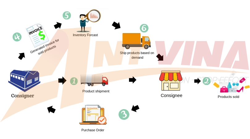 Dịch vụ ủy thác xuất nhập khẩu