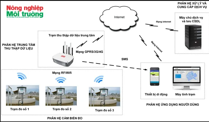 Hệ thống IoT giám sát chất lượng nước nuôi trồng thủy sản (THS043)