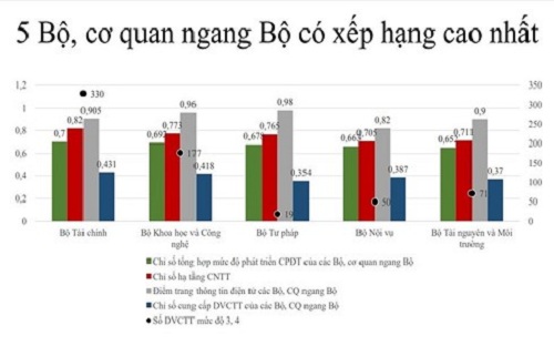 Bộ KH&CN; đứng thứ 2/19 Bộ, ngành về ứng dụng công nghệ thông tin, phát triển Chính phủ điện tử