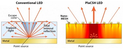 Bước đột phá mới trong việc tăng độ sáng và hiệu quả của đèn LED