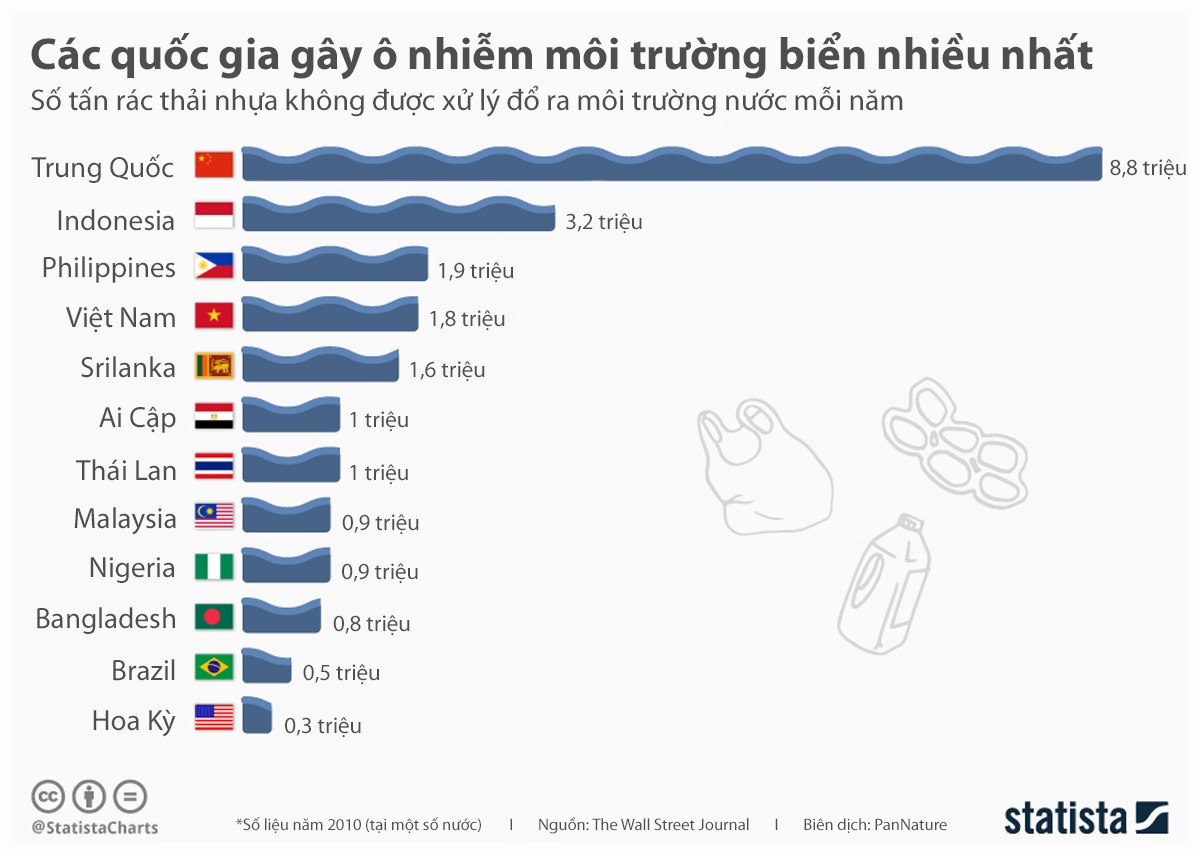 Các quốc gia gây ô nhiễm môi trường biển nhiều nhất
