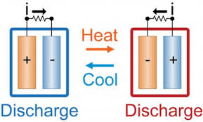 Pin điện hóa biến nhiệt thải thành điện