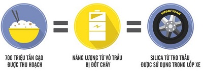 Công nghệ sản xuất lốp xe từ tro trấu