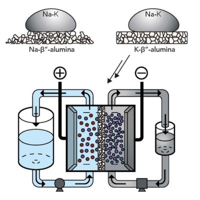 Sử dụng hỗn hợp kim loại để chế tạo pin lỏng điện áp cao