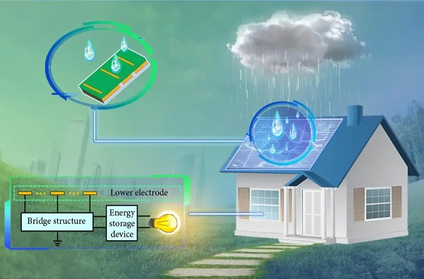 Cải tiến máy phát điện nano ma sát: Nguồn năng lượng sạch từ mưa