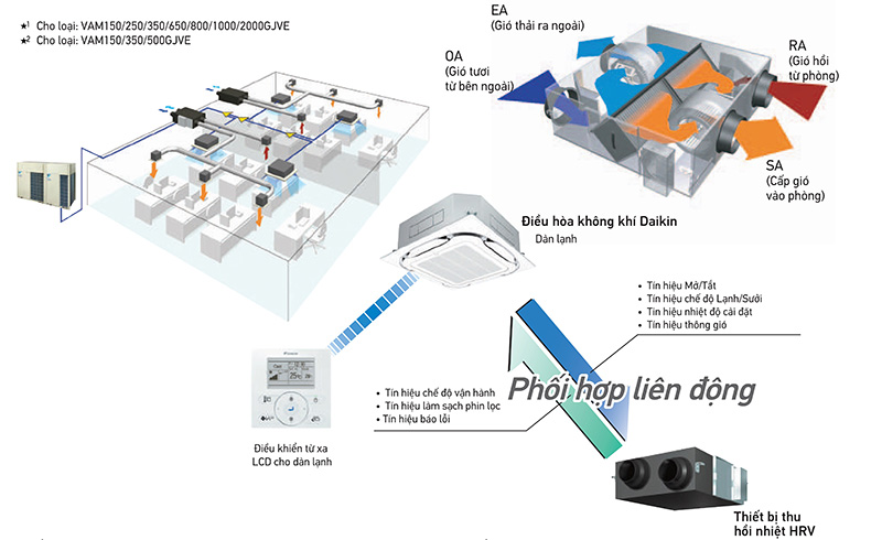 Hệ thống thông gió thu hồi nhiệt VAM800GJVE