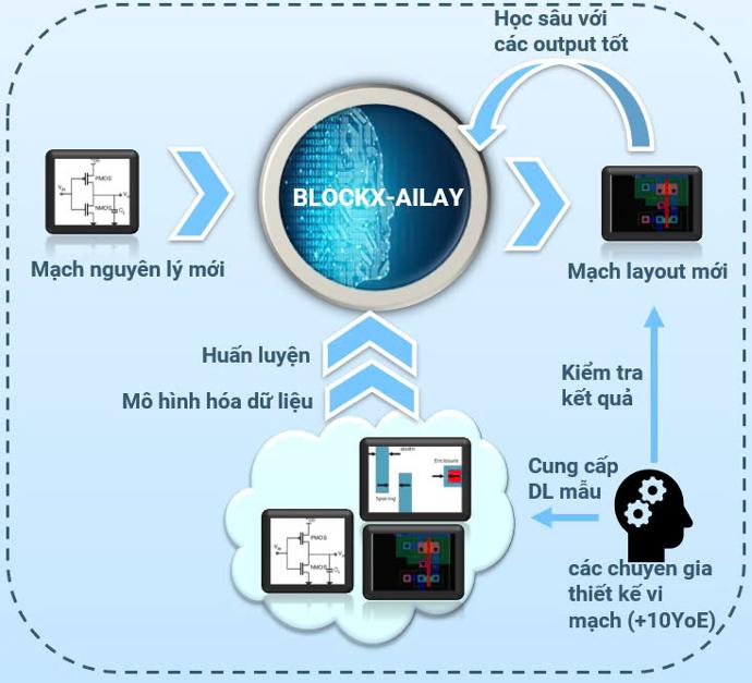 Giải pháp BLOCKX AILAY