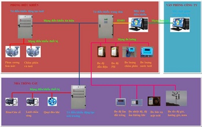 Chế tạo hệ thống tự động hóa cho các nhà trồng thông minh
