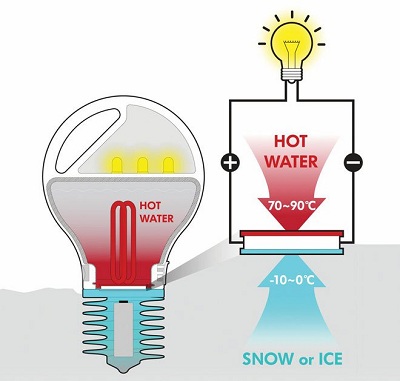 Thiết bị sạc Snow Energy có thể hoạt động mãi mãi chỉ với nước sôi và đá lạnh