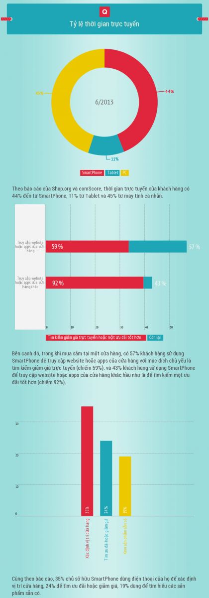 Những thống kê thú vị về thương mại di động Mỹ