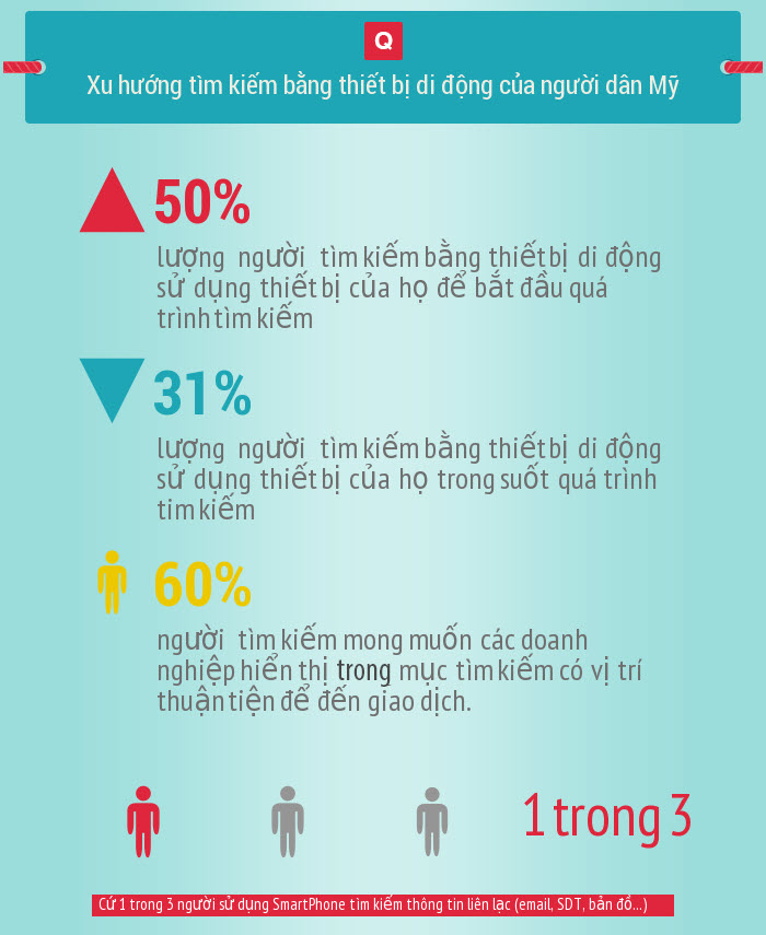 Những thống kê thú vị về thương mại di động Mỹ