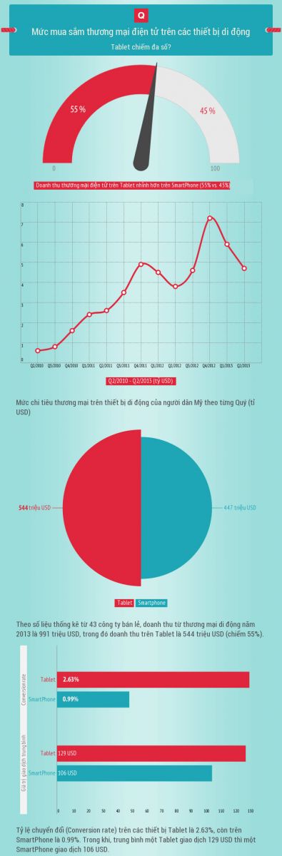 Những thống kê thú vị về thương mại di động Mỹ